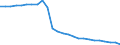 Wasser Prozess: Öffentliche Wasserversorgung / Statistische Systematik der Wirtschaftszweige in der Europäischen Gemeinschaft (NACE Rev. 2): Bergbau und Gewinnung von Steinen und Erden / Maßeinheit: Millionen Kubikmeter / Geopolitische Meldeeinheit: Spanien