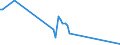 Wasser Prozess: Öffentliche Wasserversorgung / Statistische Systematik der Wirtschaftszweige in der Europäischen Gemeinschaft (NACE Rev. 2): Bergbau und Gewinnung von Steinen und Erden / Maßeinheit: Millionen Kubikmeter / Geopolitische Meldeeinheit: Ungarn