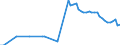 Wasser Prozess: Öffentliche Wasserversorgung / Statistische Systematik der Wirtschaftszweige in der Europäischen Gemeinschaft (NACE Rev. 2): Bergbau und Gewinnung von Steinen und Erden / Maßeinheit: Millionen Kubikmeter / Geopolitische Meldeeinheit: Niederlande