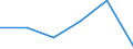 Wasser Prozess: Öffentliche Wasserversorgung / Statistische Systematik der Wirtschaftszweige in der Europäischen Gemeinschaft (NACE Rev. 2): Bergbau und Gewinnung von Steinen und Erden / Maßeinheit: Millionen Kubikmeter / Geopolitische Meldeeinheit: Albanien