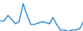 Wasser Prozess: Öffentliche Wasserversorgung / Statistische Systematik der Wirtschaftszweige in der Europäischen Gemeinschaft (NACE Rev. 2): Bergbau und Gewinnung von Steinen und Erden / Maßeinheit: Millionen Kubikmeter / Geopolitische Meldeeinheit: Serbien