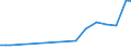 Wasser Prozess: Öffentliche Wasserversorgung / Statistische Systematik der Wirtschaftszweige in der Europäischen Gemeinschaft (NACE Rev. 2): Bergbau und Gewinnung von Steinen und Erden / Maßeinheit: Millionen Kubikmeter / Geopolitische Meldeeinheit: Türkei