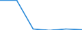 Water process: Public water supply / Statistical classification of economic activities in the European Community (NACE Rev. 2): Manufacturing - for cooling purposes / Unit of measure: Million cubic metres / Geopolitical entity (reporting): Albania