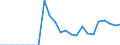 Water process: Public water supply / Statistical classification of economic activities in the European Community (NACE Rev. 2): Manufacturing - for cooling purposes / Unit of measure: Million cubic metres / Geopolitical entity (reporting): Serbia