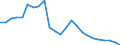 Water process: Public water supply / Statistical classification of economic activities in the European Community (NACE Rev. 2): Manufacture of food products and beverages / Unit of measure: Million cubic metres / Geopolitical entity (reporting): Latvia