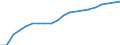 Water process: Population connected to public water supply (%) / Unit of measure: Percentage / Geopolitical entity (reporting): Germany