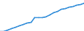 Water process: Population connected to public water supply (%) / Unit of measure: Percentage / Geopolitical entity (reporting): Serbia