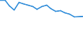 Maßeinheit: Millionen Kubikmeter / Wasserquellen: Insgesamt / Wasser Prozess: Wasserverluste beim Transport - ingesamt / Flussgebietseinheiten (FGE) und -untereinheiten (UE): Bulgarien