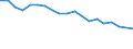 Maßeinheit: Millionen Kubikmeter / Wasserquellen: Insgesamt / Wasser Prozess: Wasserverluste beim Transport - ingesamt / Flussgebietseinheiten (FGE) und -untereinheiten (UE): FGE Donau (BG)