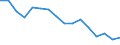 Maßeinheit: Millionen Kubikmeter / Wasserquellen: Insgesamt / Wasser Prozess: Wasserverluste beim Transport - ingesamt / Flussgebietseinheiten (FGE) und -untereinheiten (UE): Donau - FGE (BG)