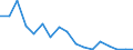 Unit of measure: Million cubic metres / Water sources: Total / Water process: Losses during transport - total / River basin districts (RBD) and sub-units (SU): RBD Danube (CZ)