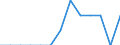 Unit of measure: Million cubic metres / Water sources: Total / Water process: Losses during transport - total / River basin districts (RBD) and sub-units (SU): SU Other tributaries of the Danube (CZ)