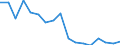 Maßeinheit: Millionen Kubikmeter / Wasserquellen: Insgesamt / Wasser Prozess: Wasserverluste beim Transport - ingesamt / Flussgebietseinheiten (FGE) und -untereinheiten (UE): UE Obere und mittlere Elbe (CZ)