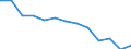 Maßeinheit: Millionen Kubikmeter / Wasserquellen: Insgesamt / Wasser Prozess: Wasserverluste beim Transport - ingesamt / Flussgebietseinheiten (FGE) und -untereinheiten (UE): Untere Moldau