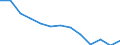 Maßeinheit: Millionen Kubikmeter / Wasserquellen: Insgesamt / Wasser Prozess: Wasserverluste beim Transport - ingesamt / Flussgebietseinheiten (FGE) und -untereinheiten (UE): Obere Moldau