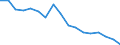 Unit of measure: Million cubic metres / Water sources: Total / Water process: Losses during transport - total / River basin districts (RBD) and sub-units (SU): RBD Oder (CZ)