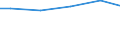 Unit of measure: Million cubic metres / Water sources: Total / Water process: Losses during transport - total / River basin districts (RBD) and sub-units (SU): SU Leine (DE)