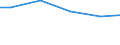 Unit of measure: Million cubic metres / Water sources: Total / Water process: Losses during transport - total / River basin districts (RBD) and sub-units (SU): SU Werra (DE)