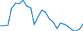 Unit of measure: Million cubic metres / Water sources: Total / Water process: Losses during transport - total / River basin districts (RBD) and sub-units (SU): SU Drava and Danube (HR)