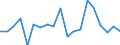 Unit of measure: Million cubic metres / Water sources: Total / Water process: Losses during transport - total / River basin districts (RBD) and sub-units (SU): Sava - sub-basin