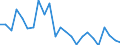 Unit of measure: Million cubic metres / Water sources: Total / Water process: Losses during transport - total / River basin districts (RBD) and sub-units (SU): RBD Gauja (LV)