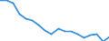 Maßeinheit: Millionen Kubikmeter / Wasserquellen: Insgesamt / Wasser Prozess: Wasserverluste beim Transport - ingesamt / Flussgebietseinheiten (FGE) und -untereinheiten (UE): Litauen