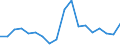 Unit of measure: Million cubic metres / Water sources: Total / Water process: Losses during transport - total / River basin districts (RBD) and sub-units (SU): RBD Venta (LT)