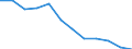 Unit of measure: Million cubic metres / Water sources: Total / Water process: Losses during transport - total / River basin districts (RBD) and sub-units (SU): RBD Malta (MT)