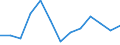 Unit of measure: Million cubic metres / Water sources: Total / Water process: Losses during transport - total / River basin districts (RBD) and sub-units (SU): RBD Nemunas (PL)