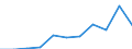 Unit of measure: Million cubic metres / Water process: Public water supply and self and other supply / Statistical classification of economic activities in the European Community (NACE Rev. 2): Agriculture, forestry and fishing / River basin districts (RBD) and sub-units (SU): Maas/Meuse - RBD (BE-Flemish region)