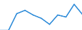 Maßeinheit: Millionen Kubikmeter / Wasser Prozess: Öffentliche Wasserversorgung, Selbst- und sonstige Versorgung / Statistische Systematik der Wirtschaftszweige in der Europäischen Gemeinschaft (NACE Rev. 2): Land- und Forstwirtschaft, Fischerei / Flussgebietseinheiten (FGE) und -untereinheiten (UE): Schelde - FGE (BE-Flämische Region)