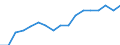 Maßeinheit: Millionen Kubikmeter / Wasser Prozess: Öffentliche Wasserversorgung, Selbst- und sonstige Versorgung / Statistische Systematik der Wirtschaftszweige in der Europäischen Gemeinschaft (NACE Rev. 2): Land- und Forstwirtschaft, Fischerei / Flussgebietseinheiten (FGE) und -untereinheiten (UE): UE Obere Moldau (CZ)