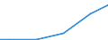 Unit of measure: Million cubic metres / Water process: Public water supply and self and other supply / Statistical classification of economic activities in the European Community (NACE Rev. 2): Agriculture, forestry and fishing / River basin districts (RBD) and sub-units (SU): RBD Danube (DE)