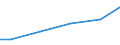 Maßeinheit: Millionen Kubikmeter / Wasser Prozess: Öffentliche Wasserversorgung, Selbst- und sonstige Versorgung / Statistische Systematik der Wirtschaftszweige in der Europäischen Gemeinschaft (NACE Rev. 2): Land- und Forstwirtschaft, Fischerei / Flussgebietseinheiten (FGE) und -untereinheiten (UE): UE Mittelelbe/Elde (DE)