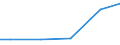 Maßeinheit: Millionen Kubikmeter / Wasser Prozess: Öffentliche Wasserversorgung, Selbst- und sonstige Versorgung / Statistische Systematik der Wirtschaftszweige in der Europäischen Gemeinschaft (NACE Rev. 2): Land- und Forstwirtschaft, Fischerei / Flussgebietseinheiten (FGE) und -untereinheiten (UE): UE Main (DE)