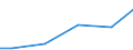 Unit of measure: Million cubic metres / Water process: Public water supply and self and other supply / Statistical classification of economic activities in the European Community (NACE Rev. 2): Agriculture, forestry and fishing / River basin districts (RBD) and sub-units (SU): SU Middle Rhine (DE)