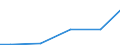 Maßeinheit: Millionen Kubikmeter / Wasser Prozess: Öffentliche Wasserversorgung, Selbst- und sonstige Versorgung / Statistische Systematik der Wirtschaftszweige in der Europäischen Gemeinschaft (NACE Rev. 2): Land- und Forstwirtschaft, Fischerei / Flussgebietseinheiten (FGE) und -untereinheiten (UE): UE Weser (DE)