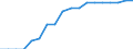 Wastewater treatment plants: Total connected to wastewater treatment / Unit of measure: Percentage / Geopolitical entity (reporting): Estonia