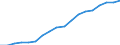 Wastewater treatment plants: Total connected to wastewater treatment / Unit of measure: Percentage / Geopolitical entity (reporting): Lithuania