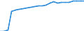 Wastewater treatment plants: Total connected to wastewater treatment / Unit of measure: Percentage / Geopolitical entity (reporting): Poland