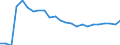 Wastewater generation, treatment and discharge: Generation of wastewater - all sources / Substances: Nitrogen (N-tot) / Unit of measure: Tonnes per day / Geopolitical entity (reporting): Slovenia