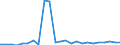 Wastewater generation, treatment and discharge: Generation of wastewater - point sources - total / Substances: Chemical oxygen demand (COD) / Unit of measure: Tonnes of O2 per day / Geopolitical entity (reporting): Latvia