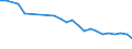 Wastewater generation, treatment and discharge: Generation of wastewater - point sources - total / Substances: Nitrogen (N-tot) / Unit of measure: Tonnes per day / Geopolitical entity (reporting): Estonia