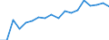 Wastewater generation, treatment and discharge: Generation of wastewater - point sources - total / Substances: Nitrogen (N-tot) / Unit of measure: Tonnes per day / Geopolitical entity (reporting): Slovakia