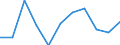 Wastewater generation, treatment and discharge: Generation of wastewater - point sources - total / Substances: Nitrogen (N-tot) / Unit of measure: Tonnes per day / Geopolitical entity (reporting): Serbia