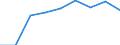 Wastewater generation, treatment and discharge: Generation of wastewater - point sources - total / Substances: Nitrogen (N-tot) / Unit of measure: Tonnes per day / Geopolitical entity (reporting): Ukraine