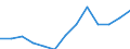 Aufkommen, Behandlung und Ableitung von Abwasser: Abwasseraufkommen - Punktquellen - insgesamt / Maßeinheit: Millionen Kubikmeter / Geopolitische Meldeeinheit: Litauen