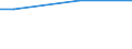 Wastewater generation, treatment and discharge: Generation of wastewater - point sources - total / Unit of measure: Million cubic metres / Geopolitical entity (reporting): Sweden