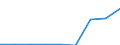 Wastewater generation, treatment and discharge: Generation of wastewater - point sources - total / Unit of measure: Million cubic metres / Geopolitical entity (reporting): Albania