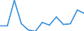 Aufkommen, Behandlung und Ableitung von Abwasser: Abwasseraufkommen in der Industrie - insgesamt / Maßeinheit: Millionen Kubikmeter / Geopolitische Meldeeinheit: Litauen